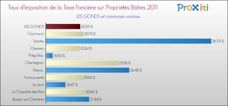 Taux d'imposition de la taxe foncière sur le bati 2011 pour LES GONDS et les communes proches Comparaison des taux d'imposition de la taxe foncière sur le bati 2011 pour LES GONDS et les communes voisines