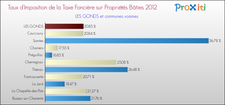 Taux d'imposition de la taxe foncière sur le bati 2012 pour LES GONDS et les communes proches Comparaison des taux d'imposition de la taxe foncière sur le bati 2012 pour LES GONDS et les communes voisines