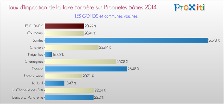 Taux d'imposition de la taxe foncière sur le bati 2014 pour LES GONDS et les communes proches Comparaison des taux d'imposition de la taxe foncière sur le bati 2014 pour LES GONDS et les communes voisines