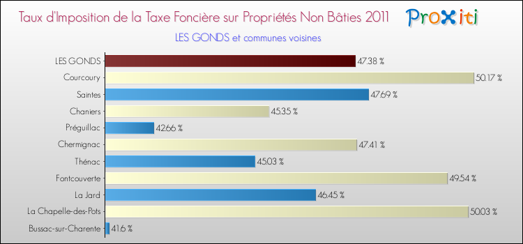 Taux d'imposition de la taxe foncière sur les immeubles et terrains non batis 2011 pour LES GONDS et les communes proches Comparaison des taux d'imposition de la taxe foncière sur les immeubles et terrains non batis 2011 pour LES GONDS et les communes voisines