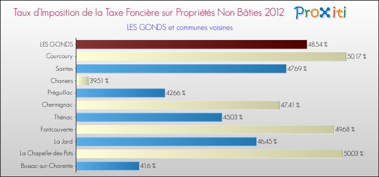 Taux d'imposition de la taxe foncière sur les immeubles et terrains non batis 2012 pour LES GONDS et les communes proches Comparaison des taux d'imposition de la taxe foncière sur les immeubles et terrains non batis 2012 pour LES GONDS et les communes voisines