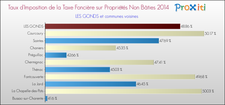 Taux d'imposition de la taxe foncière sur les immeubles et terrains non batis 2014 pour LES GONDS et les communes proches Comparaison des taux d'imposition de la taxe foncière sur les immeubles et terrains non batis 2014 pour LES GONDS et les communes voisines