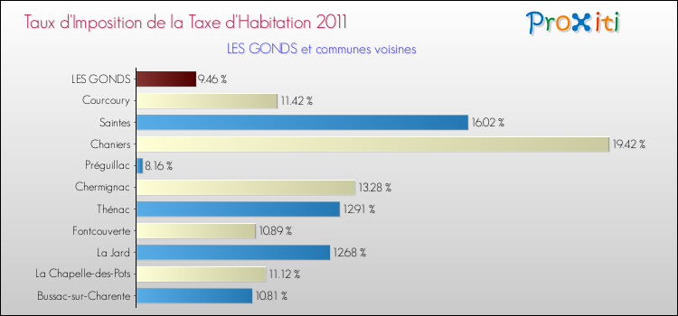Taux d'imposition de la taxe d'habitation 2011 pour LES GONDS et les communes proches Comparaison des taux d'imposition de la taxe d'habitation 2011 pour LES GONDS et les communes voisines