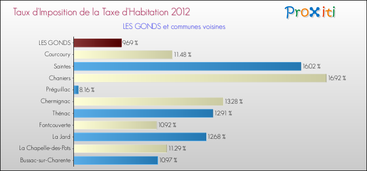 Taux d'imposition de la taxe d'habitation 2012 pour LES GONDS et les communes proches Comparaison des taux d'imposition de la taxe d'habitation 2012 pour LES GONDS et les communes voisines