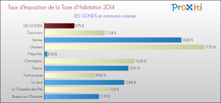 Taux d'imposition de la taxe d'habitation 2014 pour LES GONDS et les communes proches Comparaison des taux d'imposition de la taxe d'habitation 2014 pour LES GONDS et les communes voisines