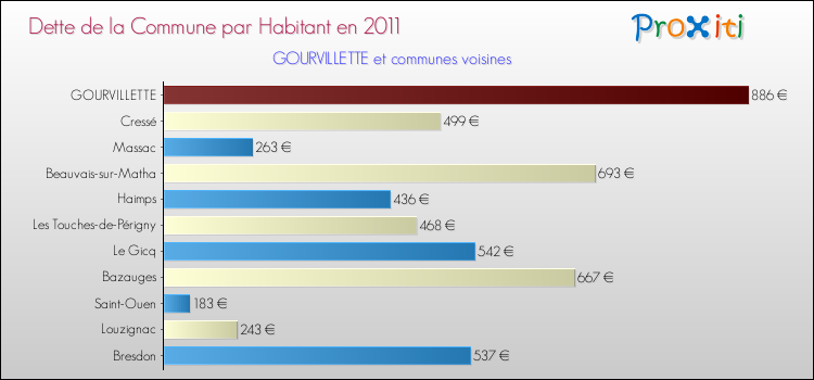 Dette par habitant de la commune en 2011 pour GOURVILLETTE et les communes proches Comparaison de la dette par habitant de la commune en 2011 pour GOURVILLETTE et les communes voisines