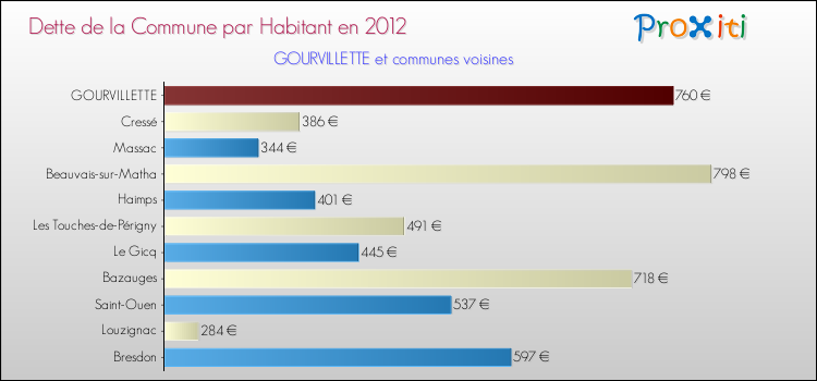 Dette par habitant de la commune en 2012 pour GOURVILLETTE et les communes proches Comparaison de la dette par habitant de la commune en 2012 pour GOURVILLETTE et les communes voisines