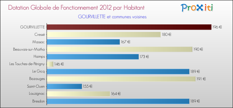 Montant des dotations globales de fonctionnement DGF par Habitant pour GOURVILLETTE et les communes proches Comparaison des des dotations globales de fonctionnement DGF par habitant pour GOURVILLETTE et les communes voisines