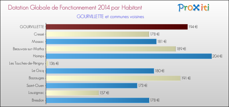 Montant des dotations globales de fonctionnement DGF par Habitant pour GOURVILLETTE et les communes proches en 2014. Comparaison des des dotations globales de fonctionnement DGF par habitant pour GOURVILLETTE et les communes voisines en 2014.
