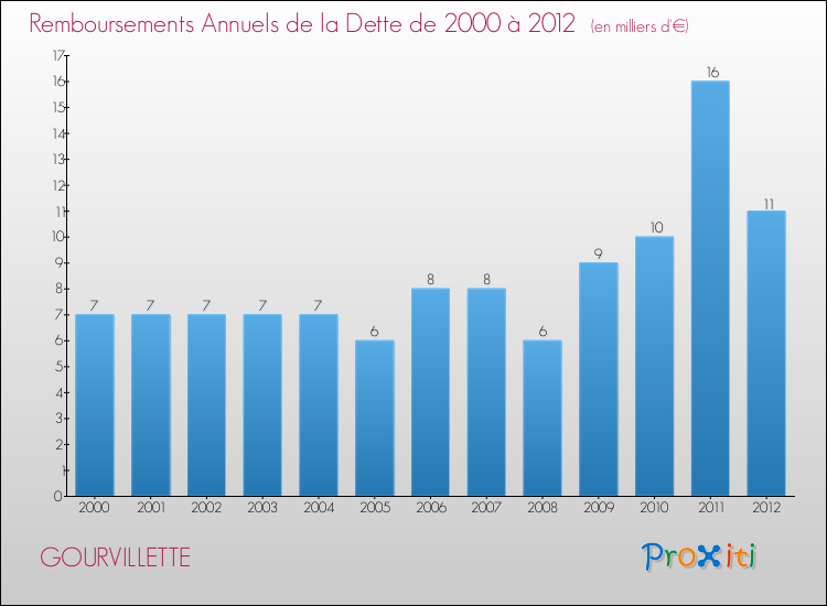 Evolution de l'annuité de la dette pour la commune de GOURVILLETTE de 2000 à 2012 Annuités de la dette pour GOURVILLETTE de 2000 à 2012