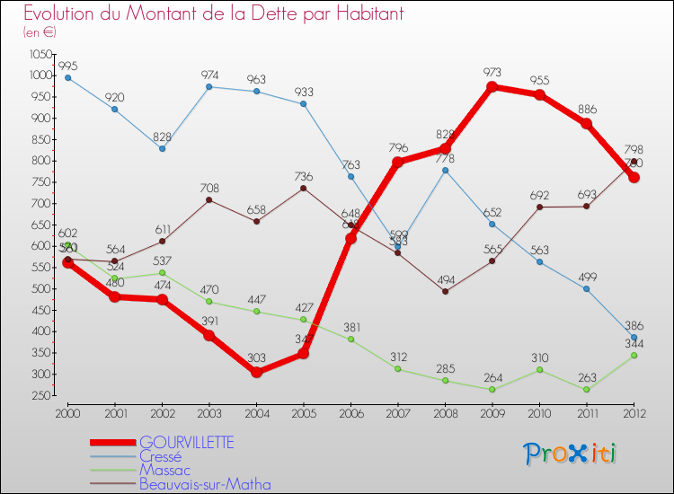Evolution de la dette par habitant pour la commune de GOURVILLETTE et les communes proches de 2000 à 2012 Comparaison de la dette par habitant pour GOURVILLETTE et les communes voisines de 2000 à 2012