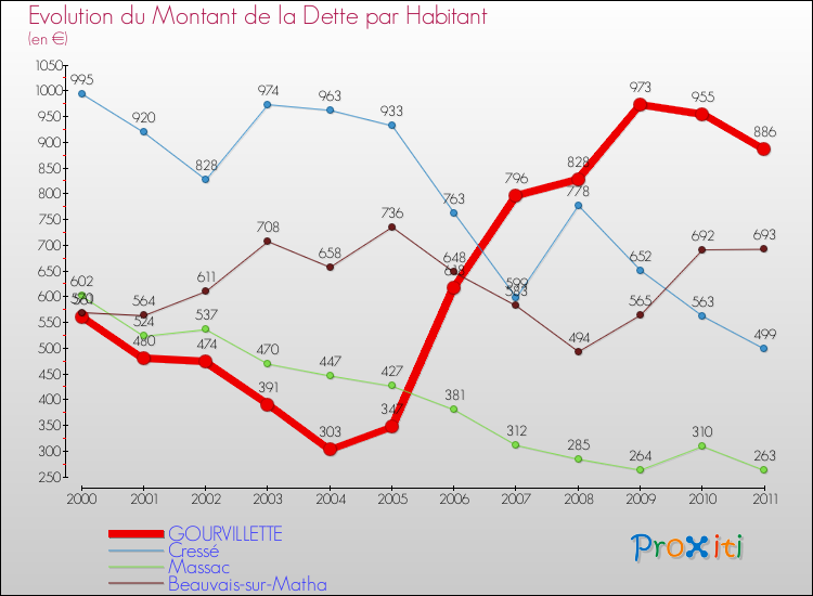 Evolution de la dette par habitant pour la commune de GOURVILLETTE et les communes proches Comparaison de la dette par habitant pour GOURVILLETTE et les communes voisines
