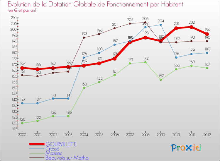 Evolution et montant de la dotation globale de fonctionnement par Habitant pour GOURVILLETTE et les communes proches Comparaison des dotations globales de fonctionnement par habitant pour GOURVILLETTE et les communes voisines