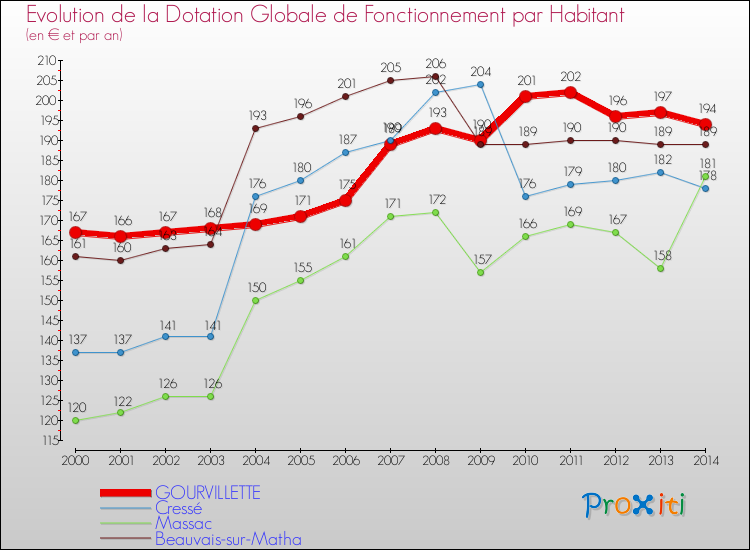 Evolution et montant de la dotation globale de fonctionnement par Habitant pour GOURVILLETTE et les communes proches de 2000 à 2014. Comparaison des dotations globales de fonctionnement par habitant pour GOURVILLETTE et les communes voisines de 2000 à 2014.