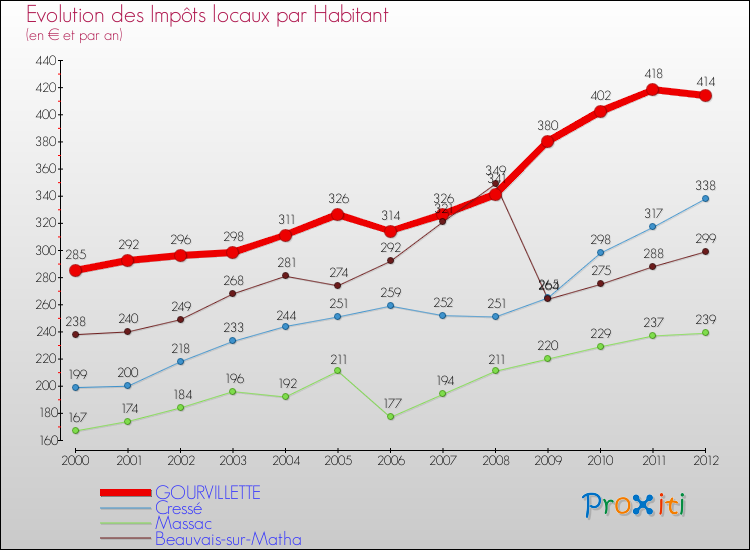 Evolution et montant des impôts locaux par Habitant pour GOURVILLETTE et les communes proches Comparaison des impôts locaux par habitant pour GOURVILLETTE et les communes voisines