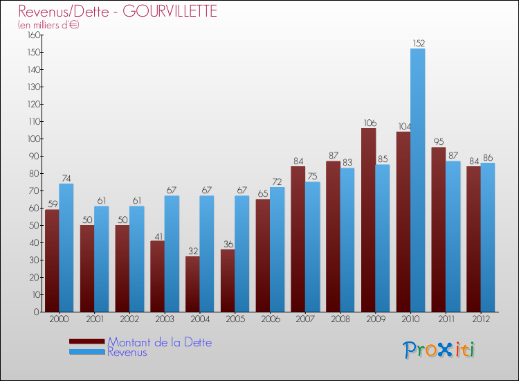 Evolution comparée de la dette et des revenus pour la commune de GOURVILLETTE de 2000 à 2012 Comparaison de la dette et des revenus pour GOURVILLETTE de 2000 à 2012