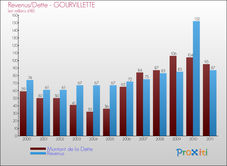 Evolution comparée de la dette et des revenus pour la commune de GOURVILLETTE de 2000 à 2011 Comparaison de la dette et des revenus pour GOURVILLETTE de 2000 à 2011