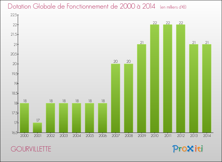 Evolution du montant de la Dotation Globale de Fonctionnement pour la commune de GOURVILLETTE de 2000 à 2014 Evolution du montant de la Dotation Globale de Fonctionnement pour GOURVILLETTE de 2000 à 2014