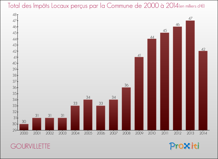Evolution des Impôts Locaux pour la commune de GOURVILLETTE de 2000 à 2014 Evolution des Impôts Locaux pour GOURVILLETTE de 2000 à 2014