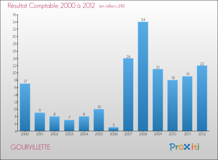Evolution du résultat comptable pour la commune de GOURVILLETTE de 2000 à 2012 Evolution du résultat comptable pour GOURVILLETTE de 2000 à 2012