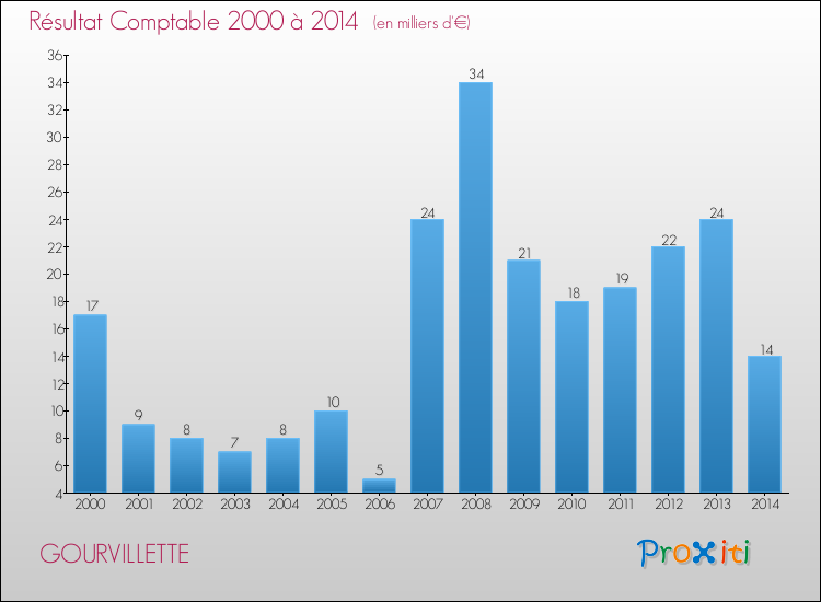 Evolution du résultat comptable pour la commune de GOURVILLETTE de 2000 à 2014 Evolution du résultat comptable pour GOURVILLETTE de 2000 à 2014
