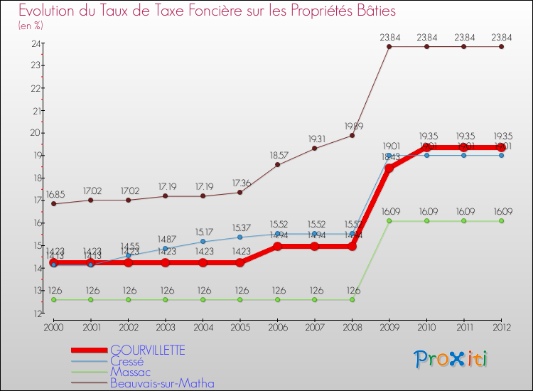 Evolution du taux de la taxe foncière sur le bati pour GOURVILLETTE et les communes proches de 2000 à 2012 Comparaison des taux de taxe foncière sur le bati pour GOURVILLETTE et les communes voisines de 2000 à 2012