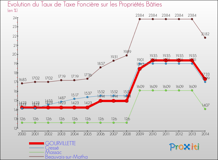 Evolution du taux de la taxe foncière sur le bati pour GOURVILLETTE et les communes proches de 2000 à 2014 Comparaison des taux de taxe foncière sur le bati pour GOURVILLETTE et les communes voisines de 2000 à 2014