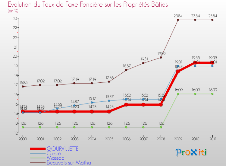 Evolution du taux de la taxe foncière sur le bati pour GOURVILLETTE et les communes proches Comparaison des taux de taxe foncière sur le bati pour GOURVILLETTE et les communes voisines