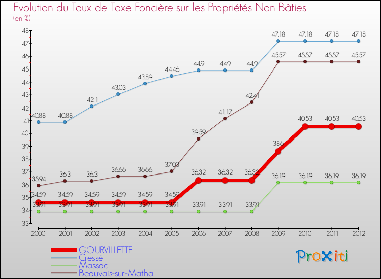 Evolution du taux de la taxe foncière sur les immeubles et terrains non batis pour GOURVILLETTE et les communes proches de 2000 à 2012 Comparaison des taux de la taxe foncière sur les immeubles et terrains non batis pour GOURVILLETTE et les communes voisines de 2000 à 2012
