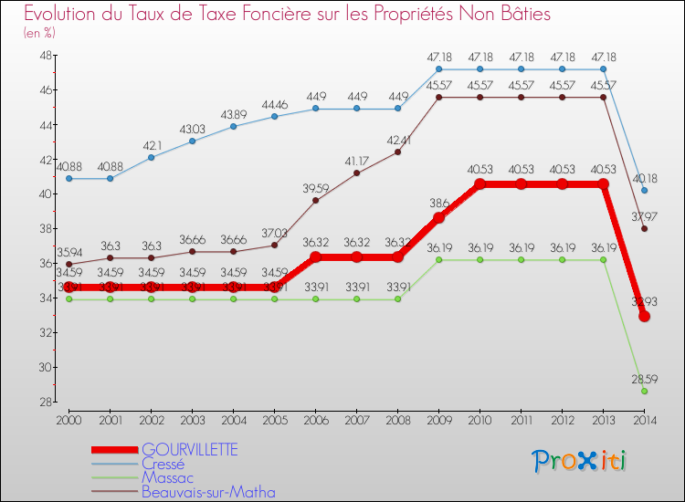 Evolution du taux de la taxe foncière sur les immeubles et terrains non batis pour GOURVILLETTE et les communes proches de 2000 à 2014 Comparaison des taux de la taxe foncière sur les immeubles et terrains non batis pour GOURVILLETTE et les communes voisines de 2000 à 2014