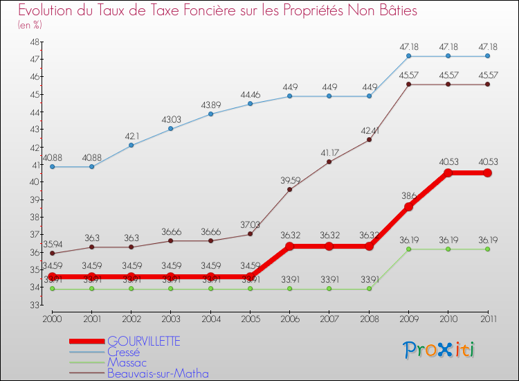 Evolution du taux de la taxe foncière sur les immeubles et terrains non batis pour GOURVILLETTE et les communes proches Comparaison des taux de la taxe foncière sur les immeubles et terrains non batis pour GOURVILLETTE et les communes voisines