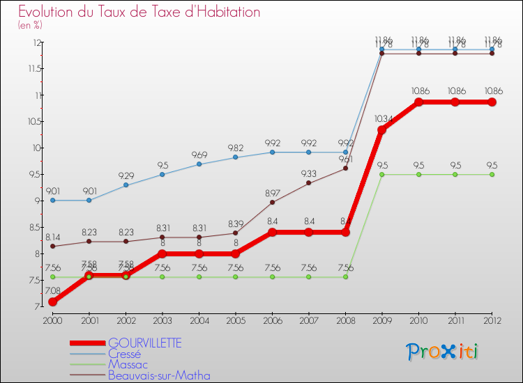 Evolution du taux de la taxe d'habitation pour GOURVILLETTE et les communes proches Comparaison des taux de la taxe d'habitation pour GOURVILLETTE et les communes voisines