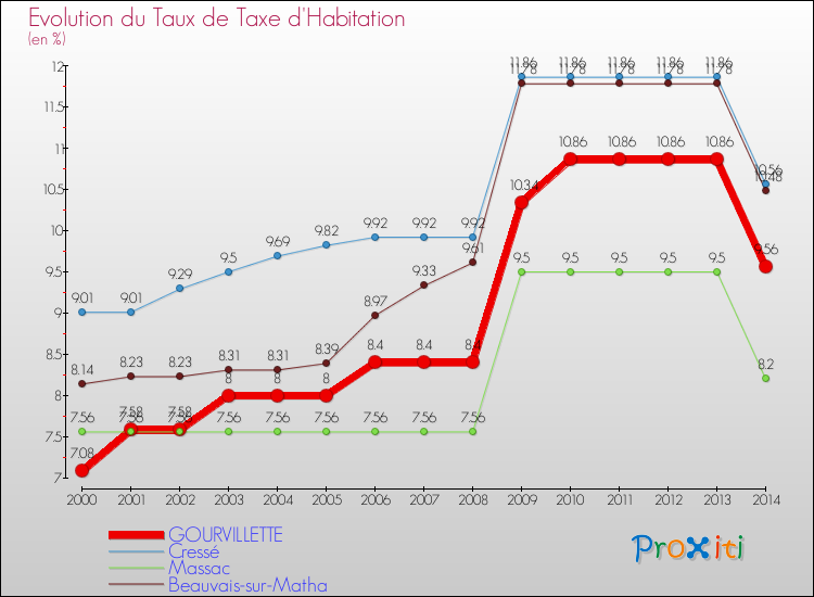 Evolution du taux de la taxe d'habitation pour GOURVILLETTE et les communes proches de 2000 à 2014 Comparaison des taux de la taxe d'habitation pour GOURVILLETTE et les communes voisines de 2000 à 2014