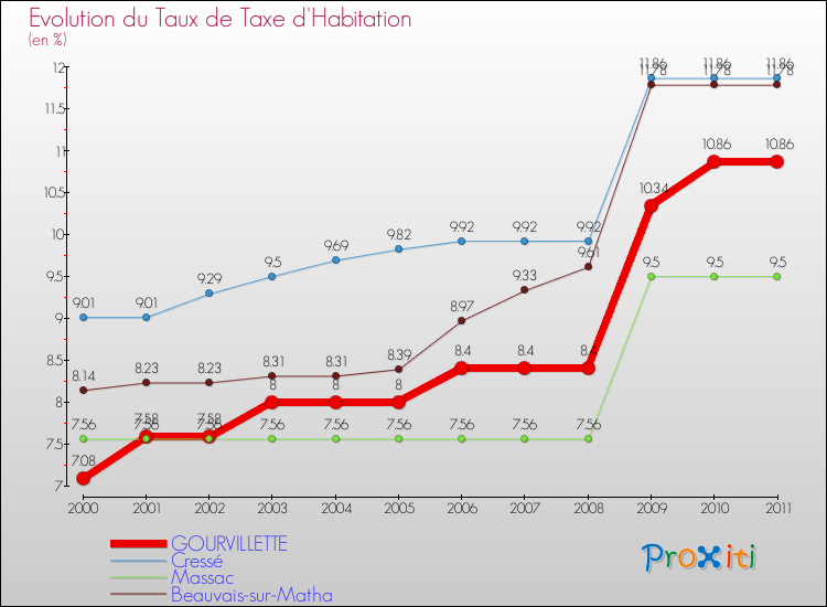 Evolution du taux de la taxe d'habitation pour GOURVILLETTE et les communes proches Comparaison des taux de la taxe d'habitation pour GOURVILLETTE et les communes voisines