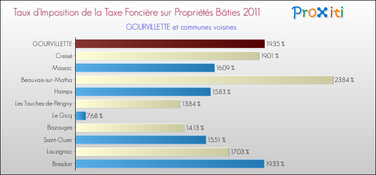 Taux d'imposition de la taxe foncière sur le bati 2011 pour GOURVILLETTE et les communes proches Comparaison des taux d'imposition de la taxe foncière sur le bati 2011 pour GOURVILLETTE et les communes voisines