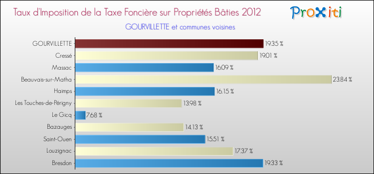 Taux d'imposition de la taxe foncière sur le bati 2012 pour GOURVILLETTE et les communes proches Comparaison des taux d'imposition de la taxe foncière sur le bati 2012 pour GOURVILLETTE et les communes voisines