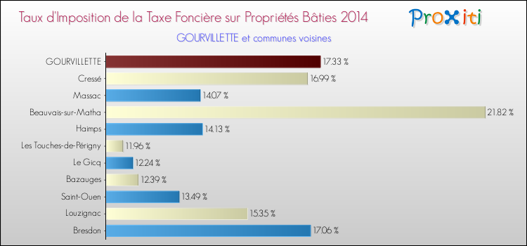Taux d'imposition de la taxe foncière sur le bati 2014 pour GOURVILLETTE et les communes proches Comparaison des taux d'imposition de la taxe foncière sur le bati 2014 pour GOURVILLETTE et les communes voisines