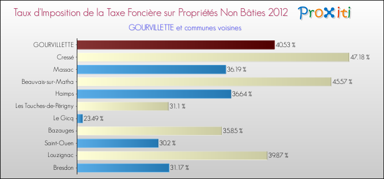 Taux d'imposition de la taxe foncière sur les immeubles et terrains non batis 2012 pour GOURVILLETTE et les communes proches Comparaison des taux d'imposition de la taxe foncière sur les immeubles et terrains non batis 2012 pour GOURVILLETTE et les communes voisines