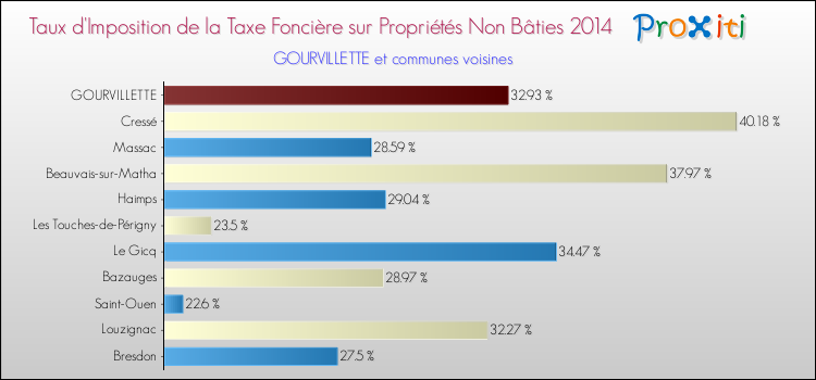 Taux d'imposition de la taxe foncière sur les immeubles et terrains non batis 2014 pour GOURVILLETTE et les communes proches Comparaison des taux d'imposition de la taxe foncière sur les immeubles et terrains non batis 2014 pour GOURVILLETTE et les communes voisines