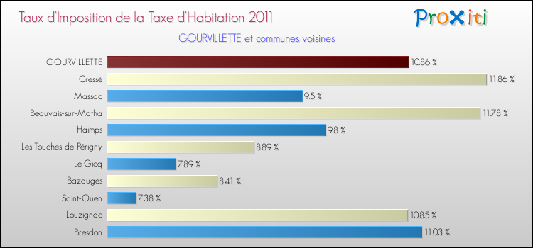 Taux d'imposition de la taxe d'habitation 2011 pour GOURVILLETTE et les communes proches Comparaison des taux d'imposition de la taxe d'habitation 2011 pour GOURVILLETTE et les communes voisines
