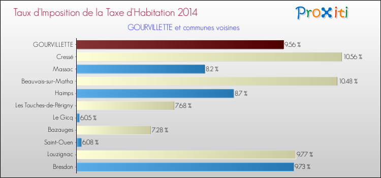 Taux d'imposition de la taxe d'habitation 2014 pour GOURVILLETTE et les communes proches Comparaison des taux d'imposition de la taxe d'habitation 2014 pour GOURVILLETTE et les communes voisines
