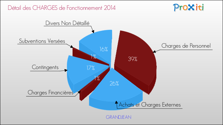 Décomposition des Charges de Fonctionnement 2014 de la commune de GRANDJEAN Charges de Fonctionnement 2014 pour la commune de GRANDJEAN