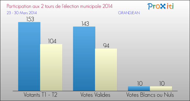 Participation comparée des 2 tours des Elections Municipales 2014 de la commune de GRANDJEAN Elections Municipales 2014 - Participation comparée des 2 tours pour la commune de GRANDJEAN