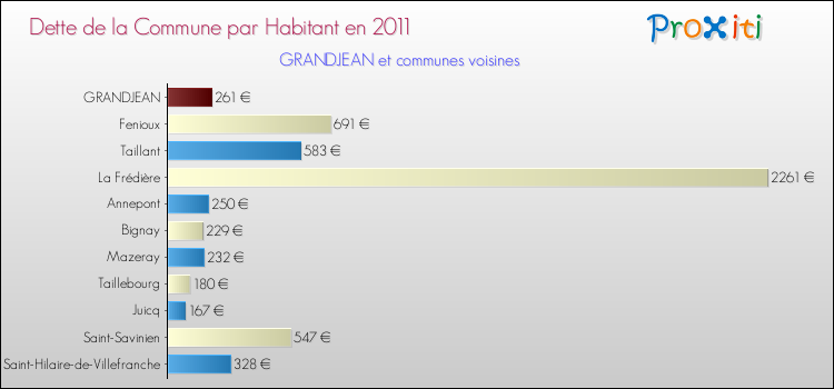 Dette par habitant de la commune en 2011 pour GRANDJEAN et les communes proches Comparaison de la dette par habitant de la commune en 2011 pour GRANDJEAN et les communes voisines