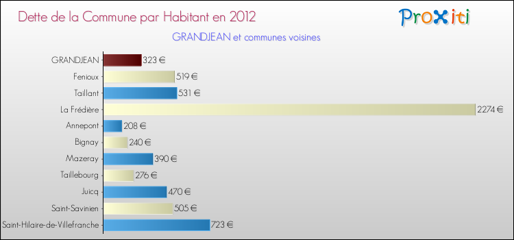 Dette par habitant de la commune en 2012 pour GRANDJEAN et les communes proches Comparaison de la dette par habitant de la commune en 2012 pour GRANDJEAN et les communes voisines