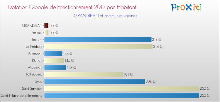 Montant des dotations globales de fonctionnement DGF par Habitant pour GRANDJEAN et les communes proches Comparaison des des dotations globales de fonctionnement DGF par habitant pour GRANDJEAN et les communes voisines