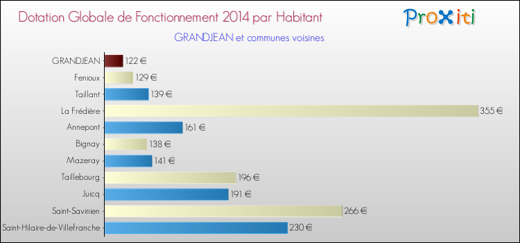 Montant des dotations globales de fonctionnement DGF par Habitant pour GRANDJEAN et les communes proches en 2014. Comparaison des des dotations globales de fonctionnement DGF par habitant pour GRANDJEAN et les communes voisines en 2014.