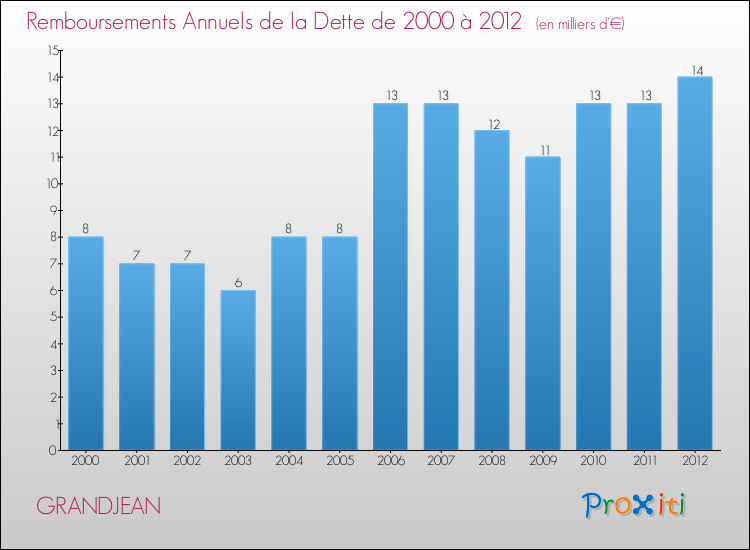 Evolution de l'annuité de la dette pour la commune de GRANDJEAN de 2000 à 2012 Annuités de la dette pour GRANDJEAN de 2000 à 2012