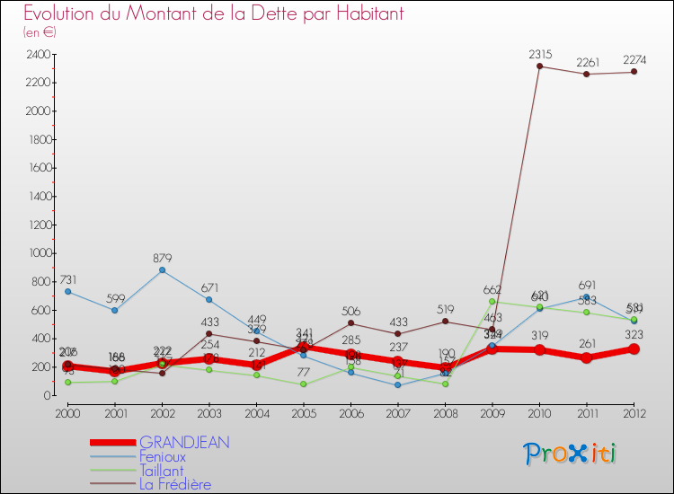 Evolution de la dette par habitant pour la commune de GRANDJEAN et les communes proches de 2000 à 2012 Comparaison de la dette par habitant pour GRANDJEAN et les communes voisines de 2000 à 2012