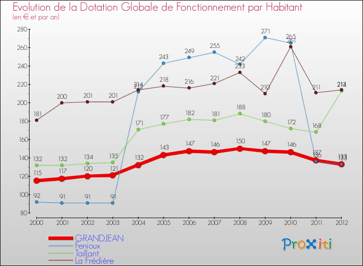 Evolution et montant de la dotation globale de fonctionnement par Habitant pour GRANDJEAN et les communes proches Comparaison des dotations globales de fonctionnement par habitant pour GRANDJEAN et les communes voisines